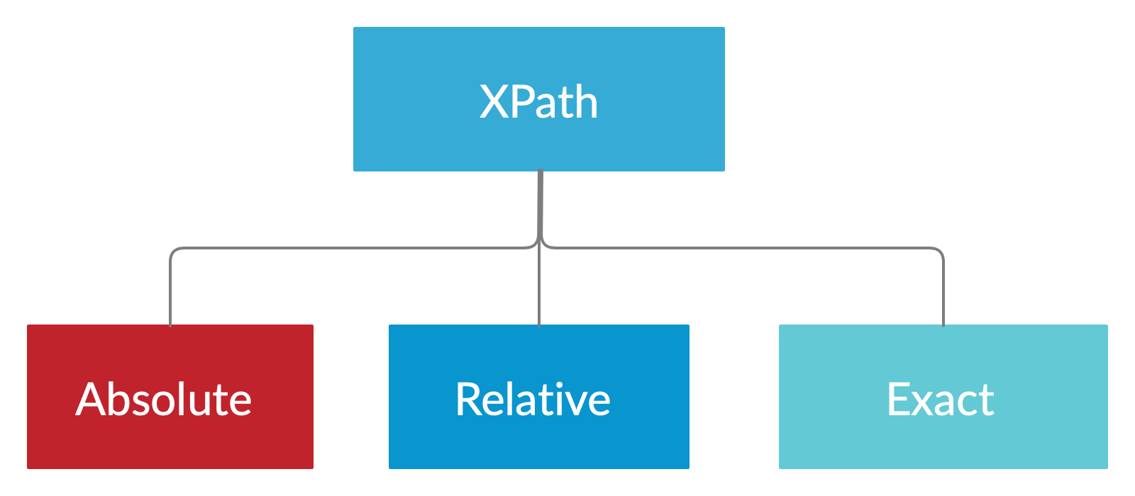 Mastering Xpath For Selenium Test Automation Engineers Pragmatic Test